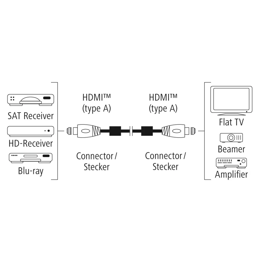 Hama 00205024 HDMI cable 0.75 m HDMI Type A (Standard) Black, Pink