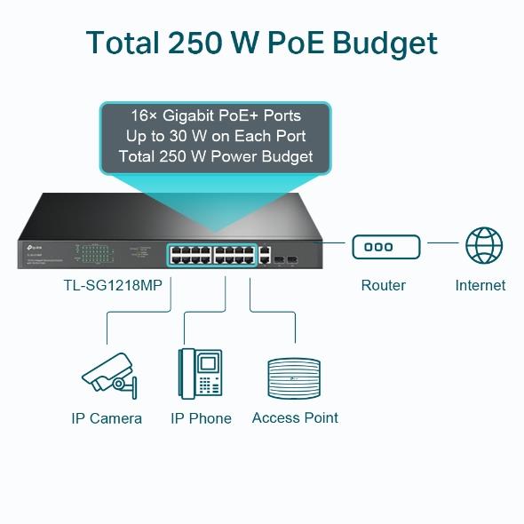 TP-LINK TL-SG1218MP 16-Port Gigabit PoE+ Switch